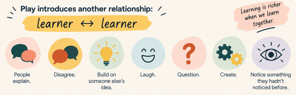 Infographic showing the learner-to-learner relationship created through play: people explain, disagree, build on ideas, laugh, question, create and notice new things